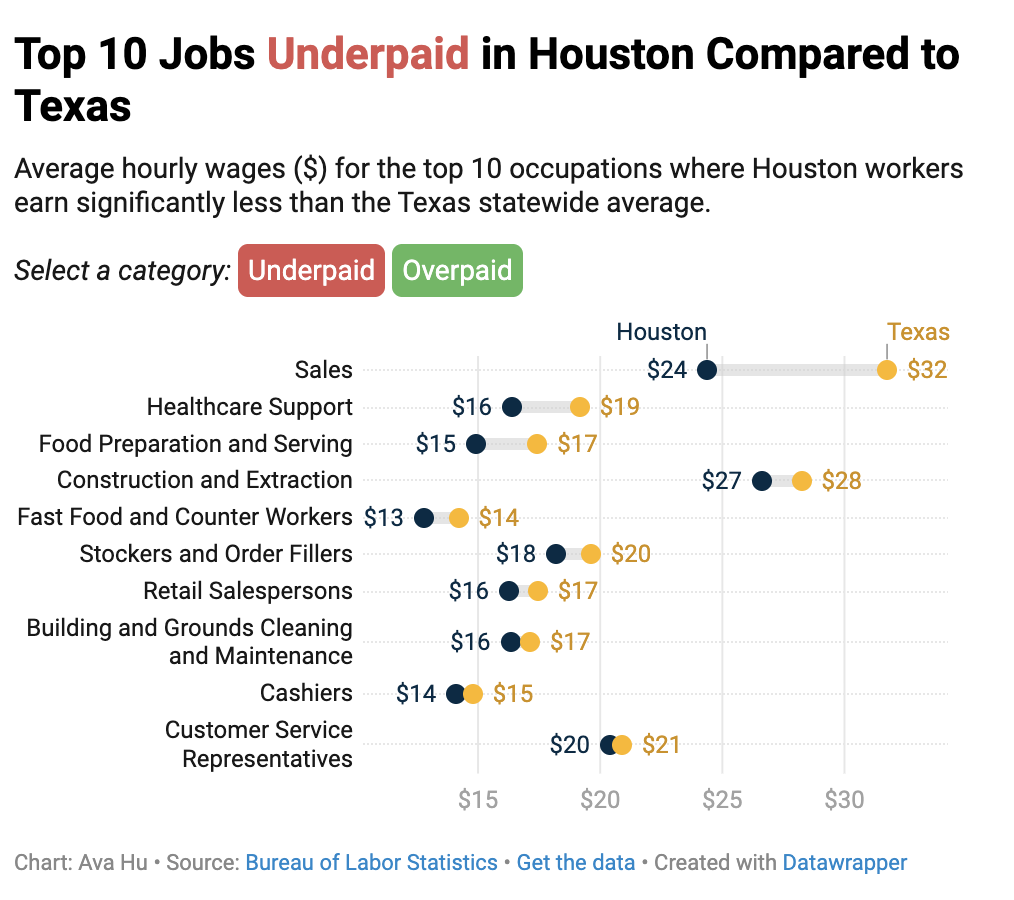 Wage Trends in Houston